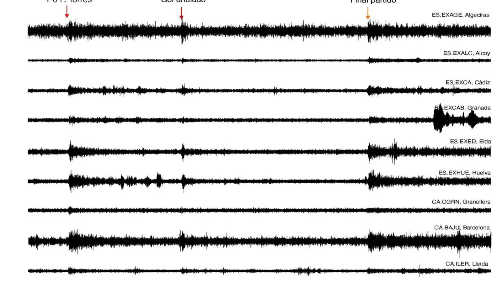 Vibraciones captadas por los simométros en la final del Munidal y la victoria de España, con Cádiz en tercer lugar.
